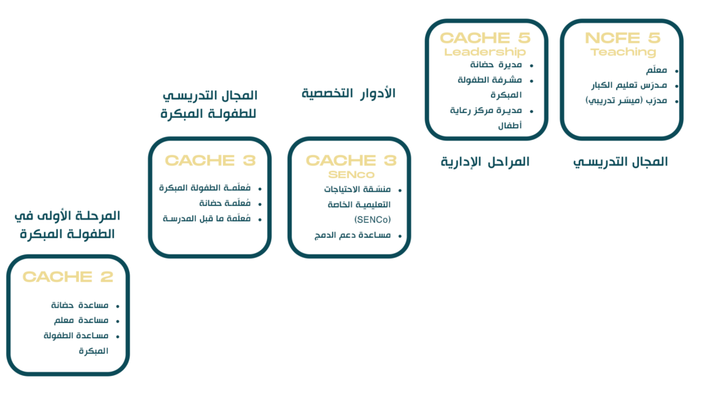 مراحل شهادات كاش